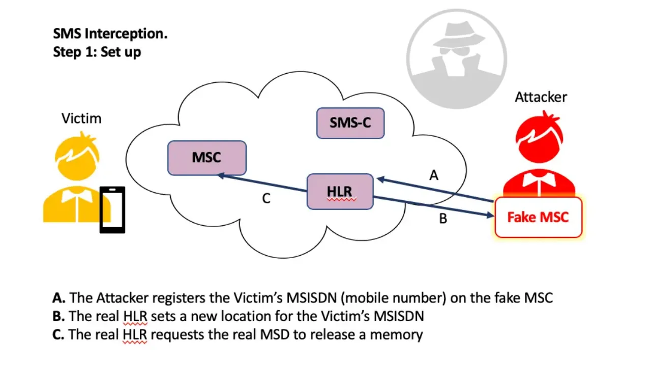 SMS Interception - Hijacking