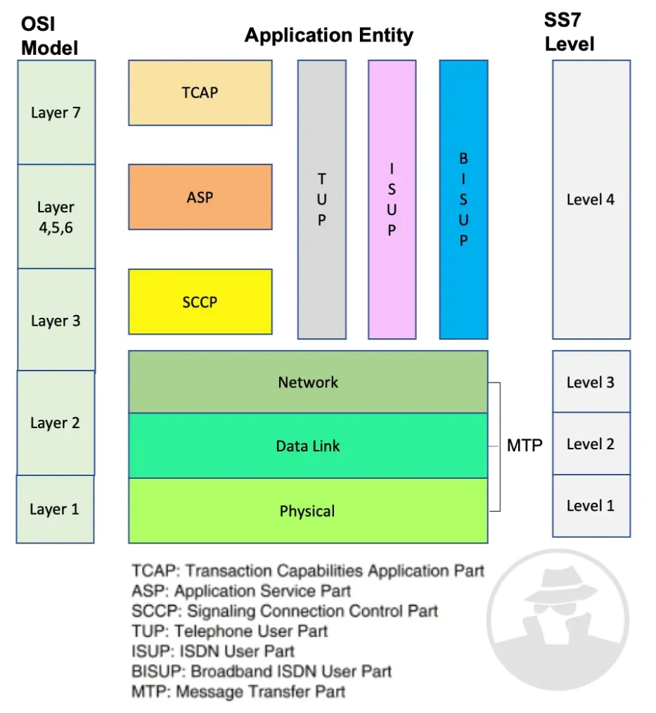 Komponen dan elemen Protocol Stack